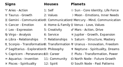 Birth Chart Example