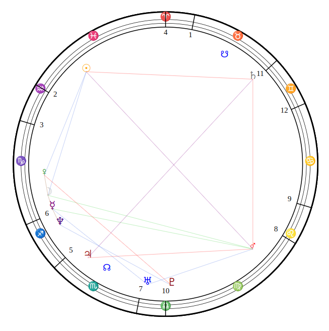 Birth Chart Example